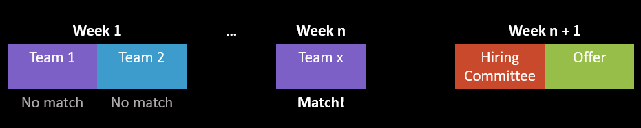 First team match goes into the hiring committee