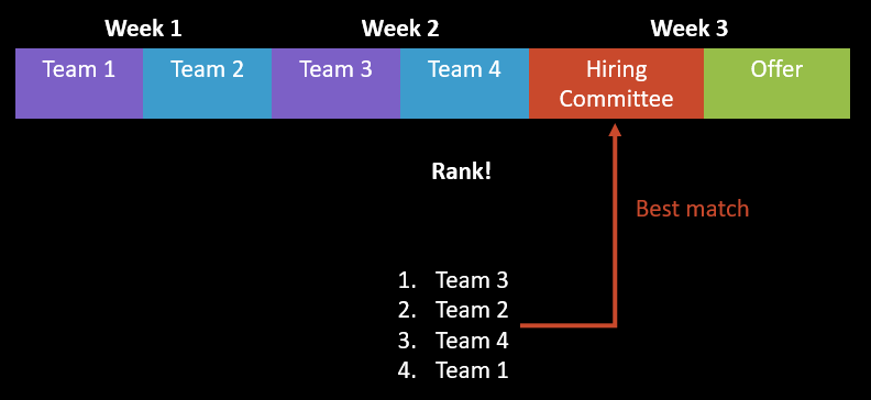 team matching goes for a fixed amount before picking the best for hiring committee